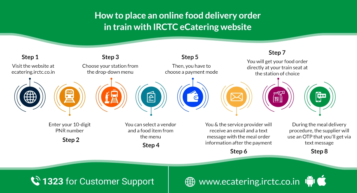 online food delivery order in train with IRCTC eCatering